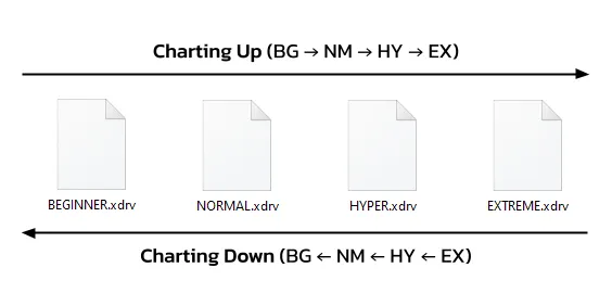 A graphic demonstrating the difference between charting up (BG, NM, HY, EX) and charting down (EX, HY, NM, BG).
