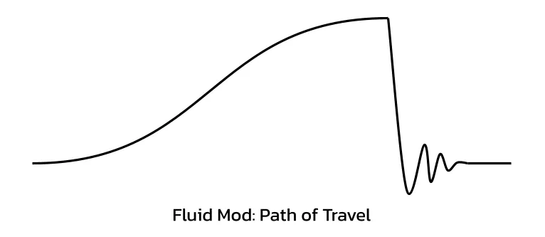 Graph displaying the path of travel of a particular fluid mod