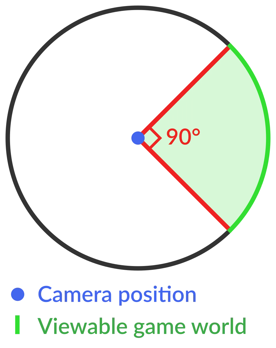 A diagram showing how field of view affects the angle of visibility in video games.